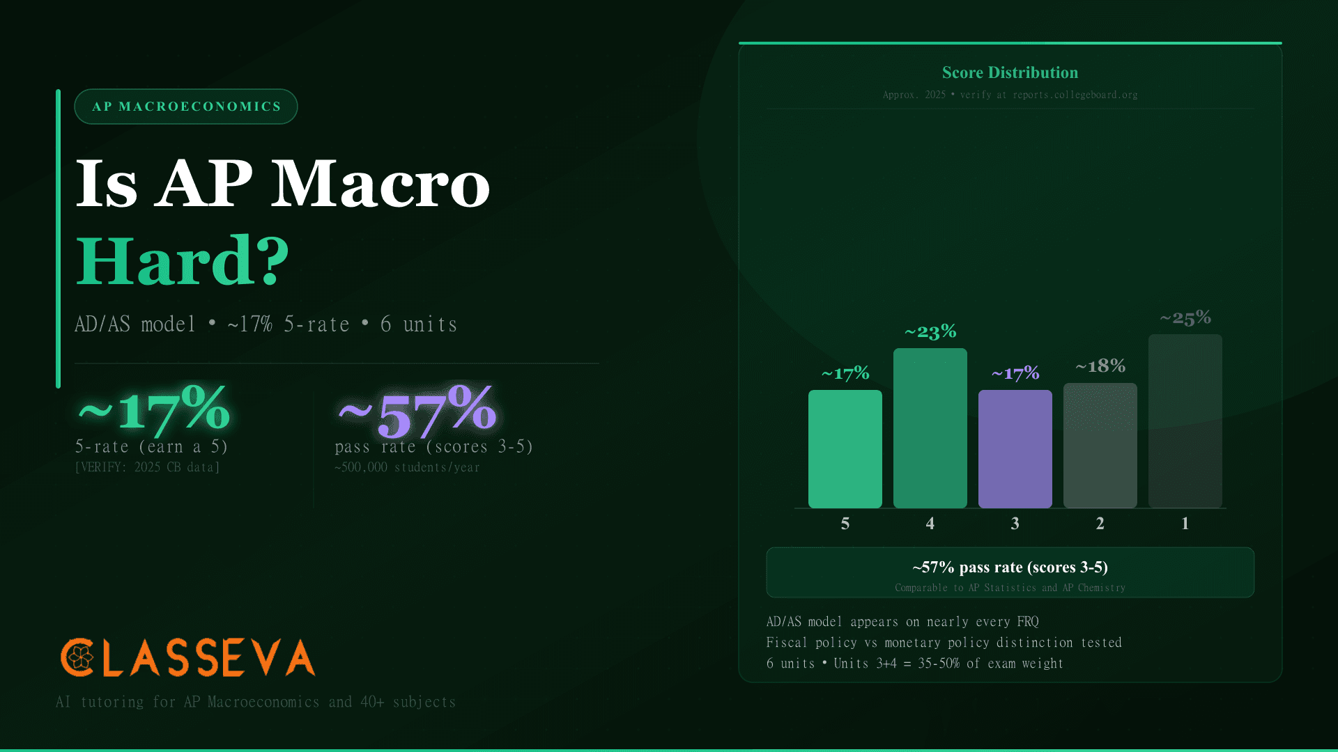 Is AP Macroeconomics Hard? AD/AS, FRQ, and Score Data