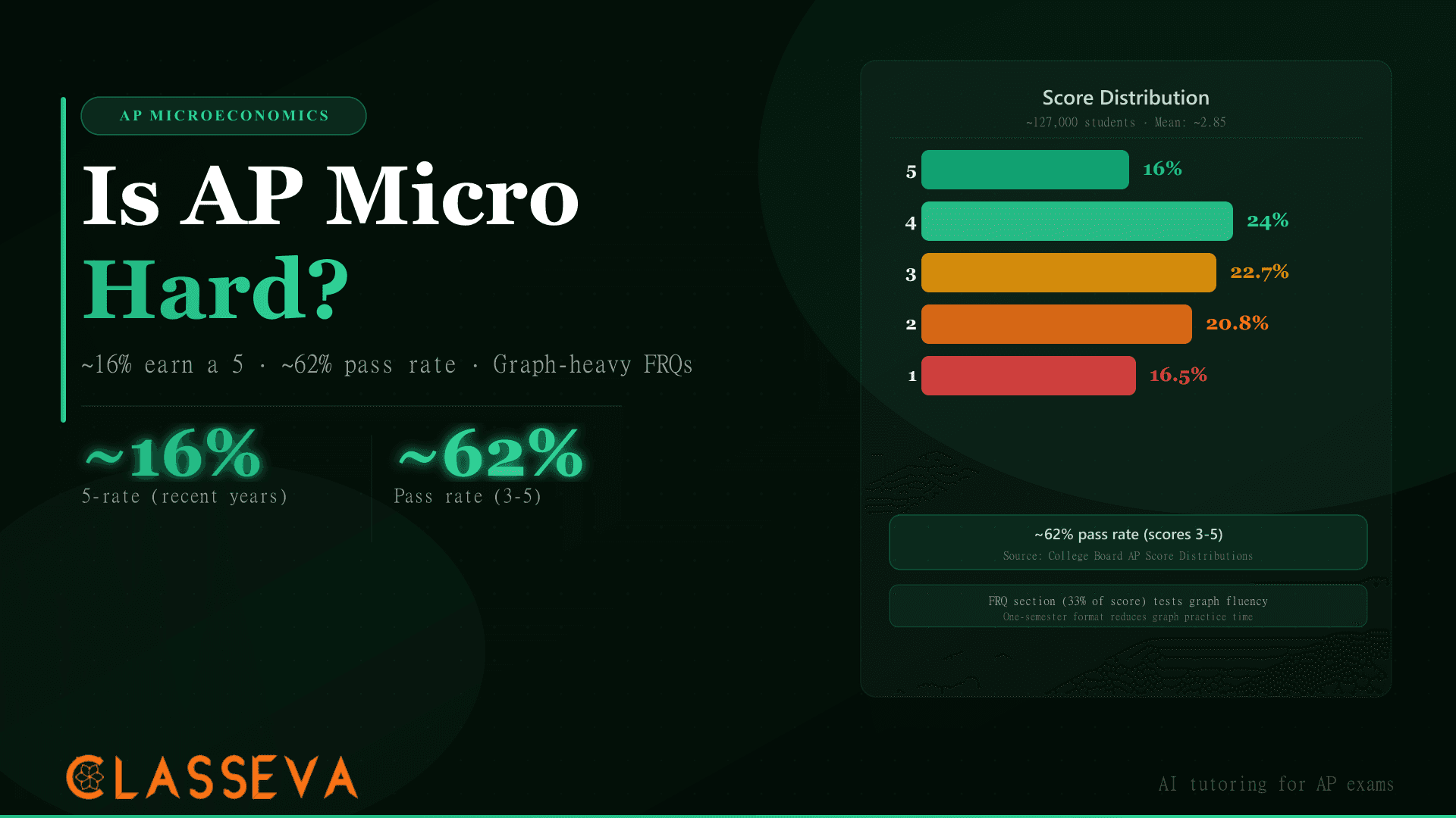 Is AP Microeconomics Hard? Pass Rate, Graphs, and FRQs