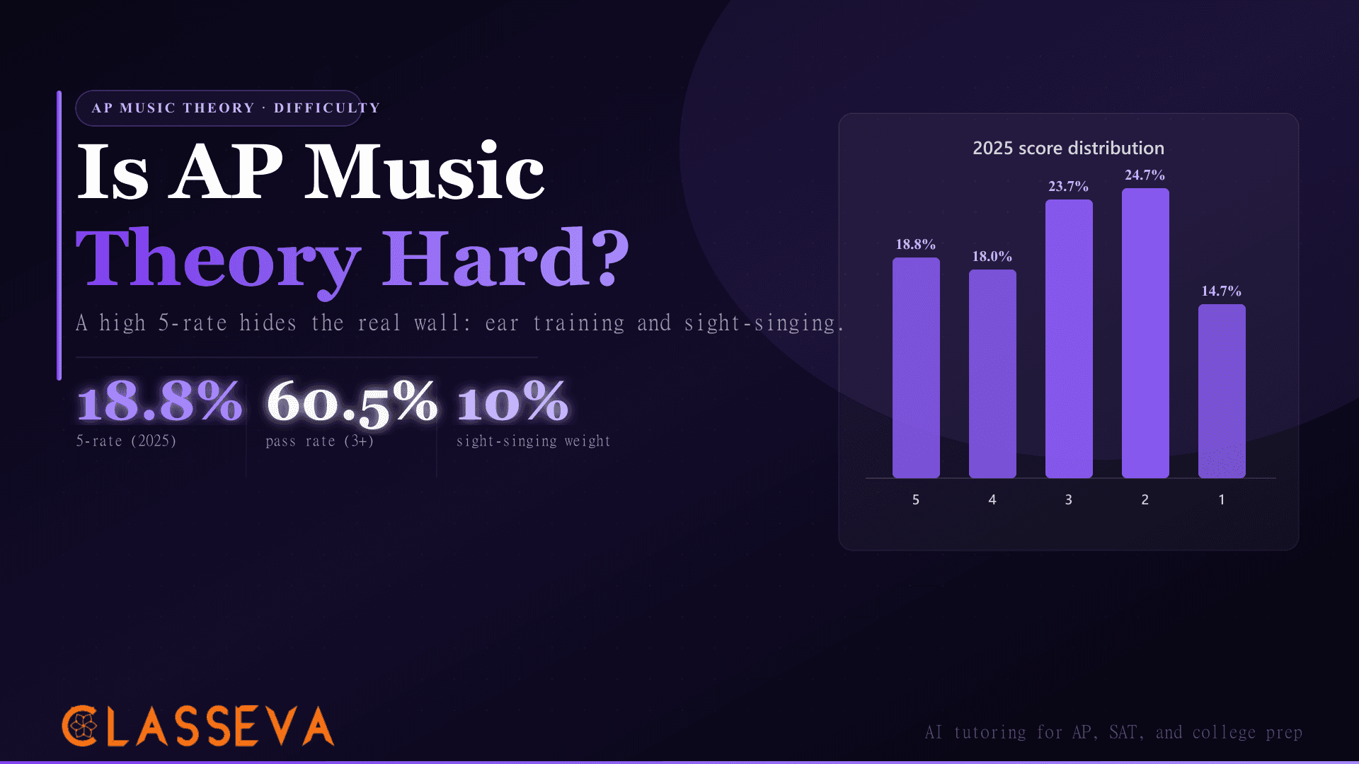 Is AP Music Theory Hard? Ear Training and Sight-Singing