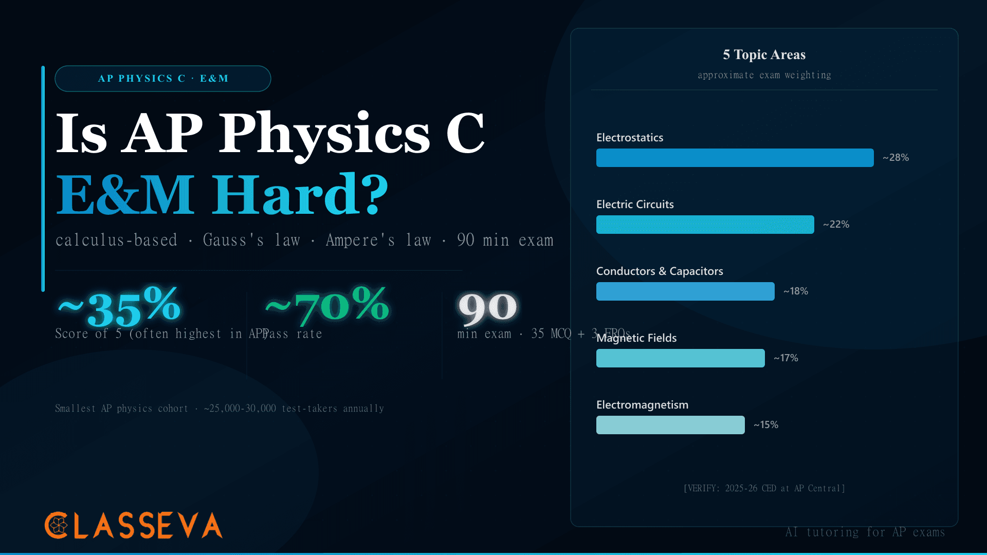 Is AP Physics C E and M Hard? The Most Selective AP Physics Exam
