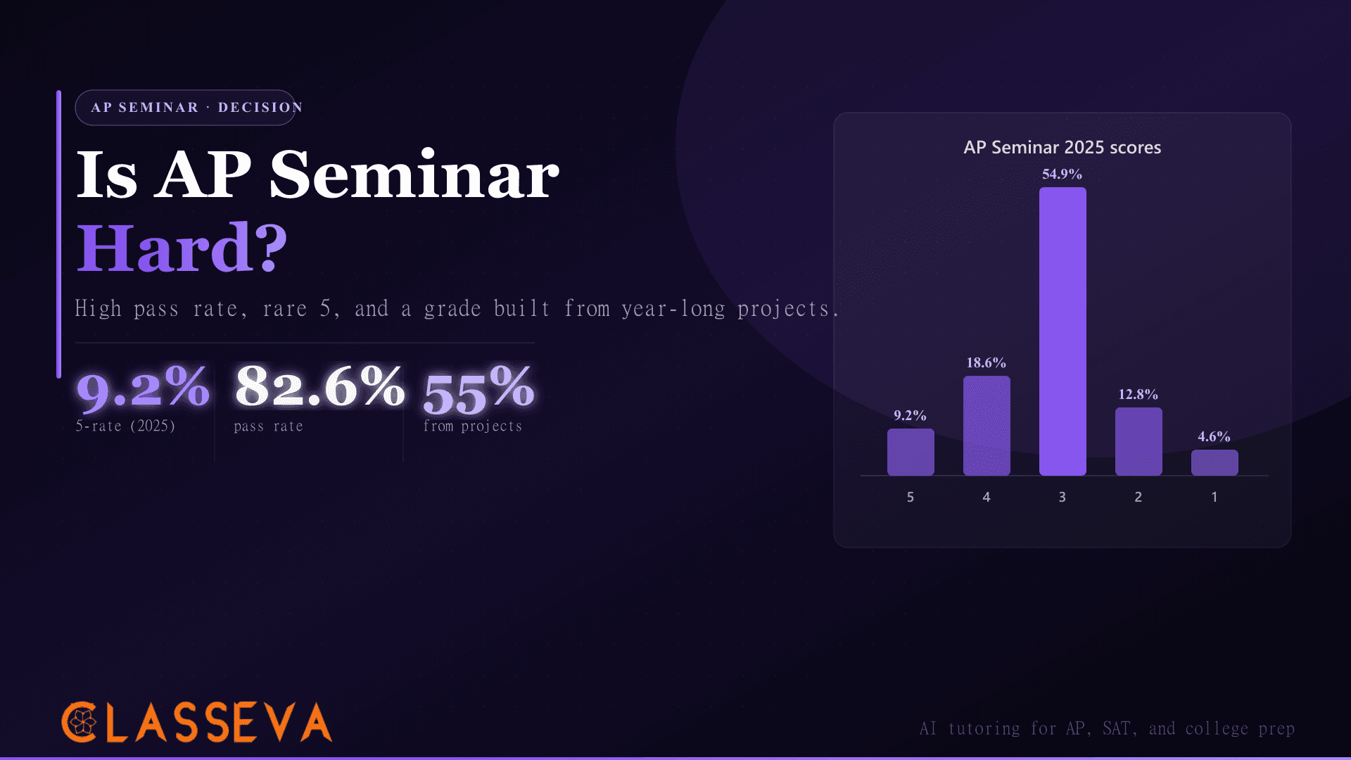 Is AP Seminar Hard? The Year-Long Performance Tasks