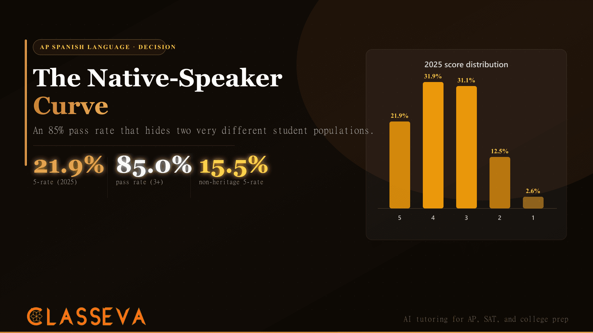 Is AP Spanish Language Hard? The Native-Speaker Curve