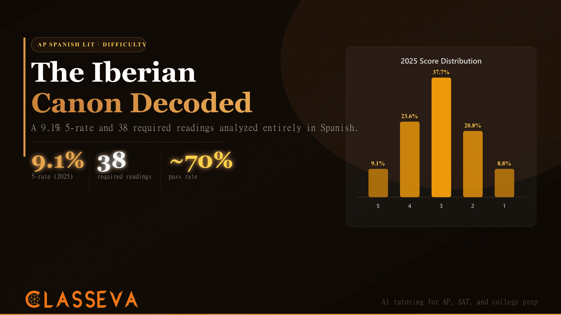 Is AP Spanish Literature Hard? The Iberian Canon Decoded