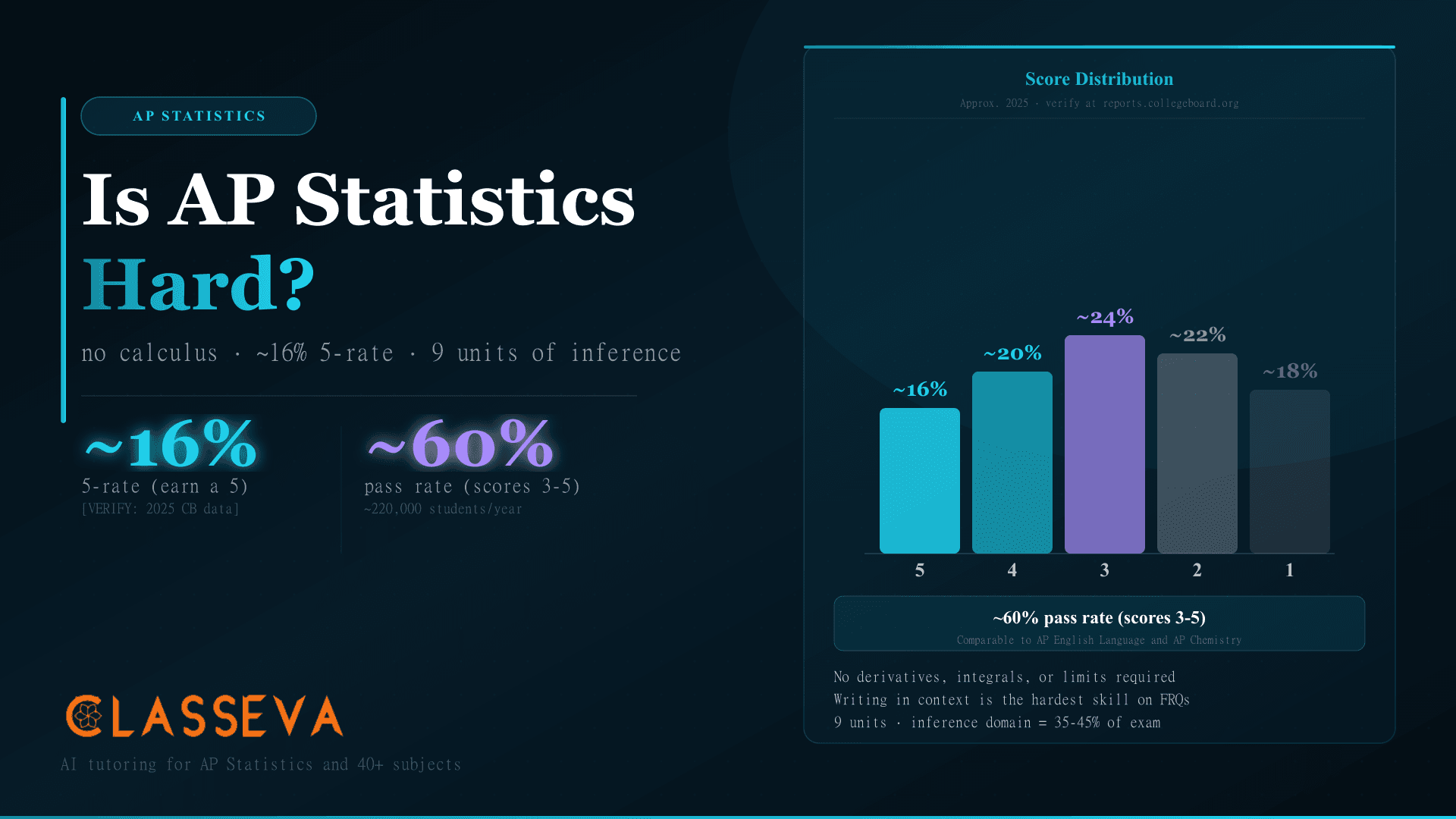 Is AP Statistics Hard? Why the 5-Rate Beats AP Calc AB