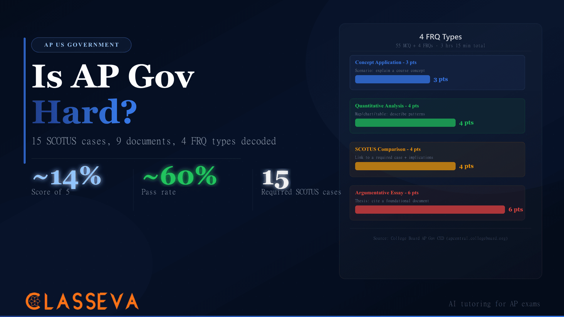 Is AP US Government Hard? Documents and FRQs Decoded