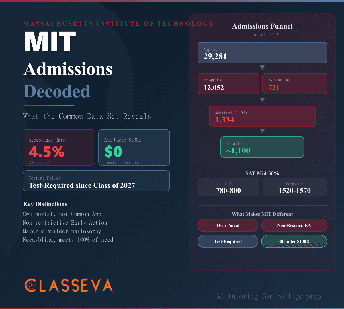 MIT Admissions Decoded: What the Common Data Set Reveals