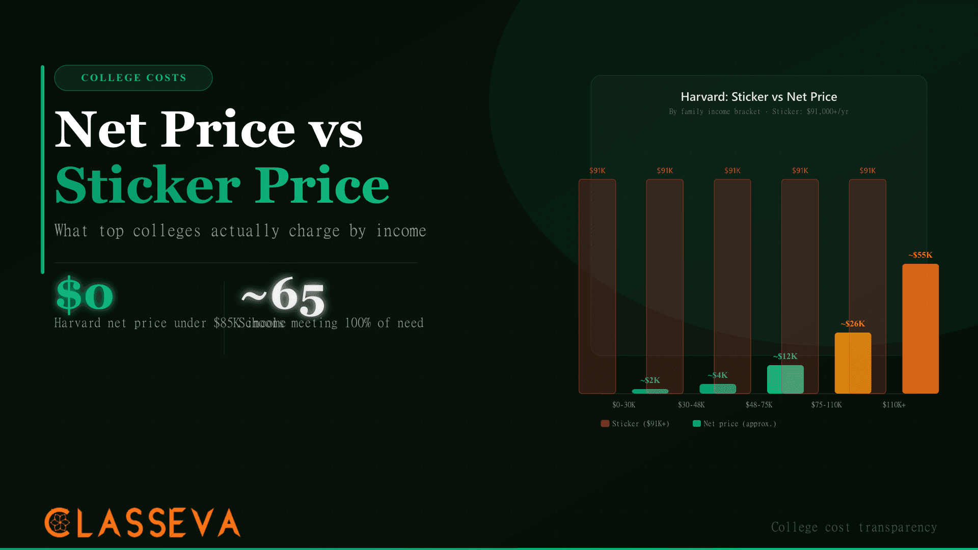 Net Price vs Sticker Price: What Top Colleges Cost