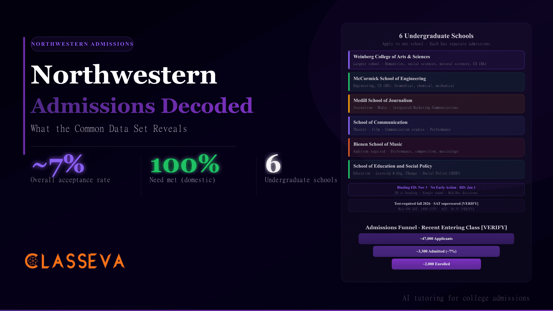 Northwestern Admissions Decoded: What the CDS Reveals
