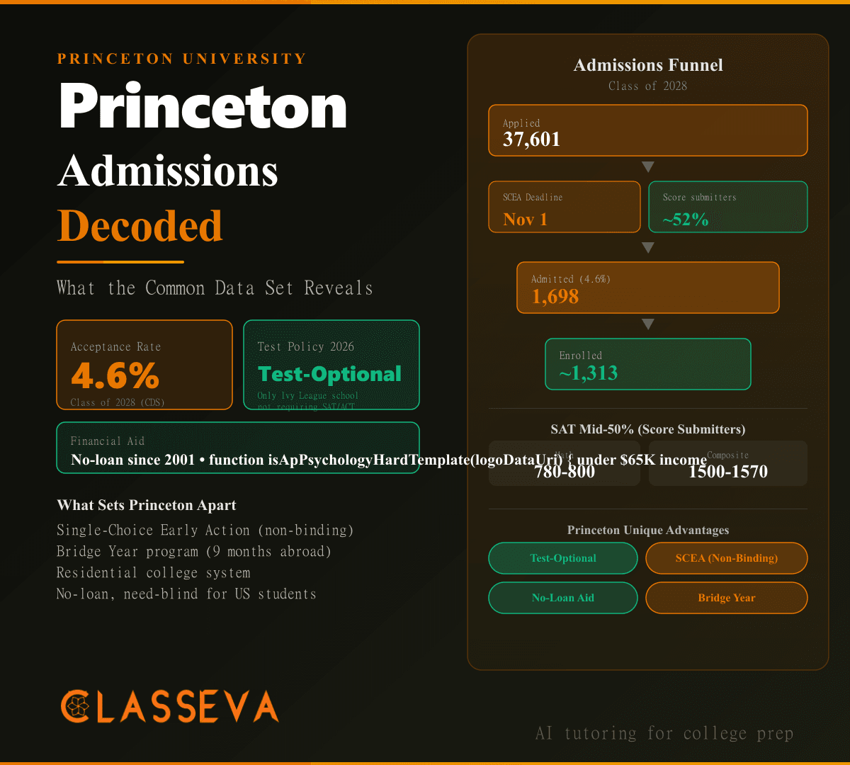 Princeton Admissions Decoded: What the Common Data Set Reveals