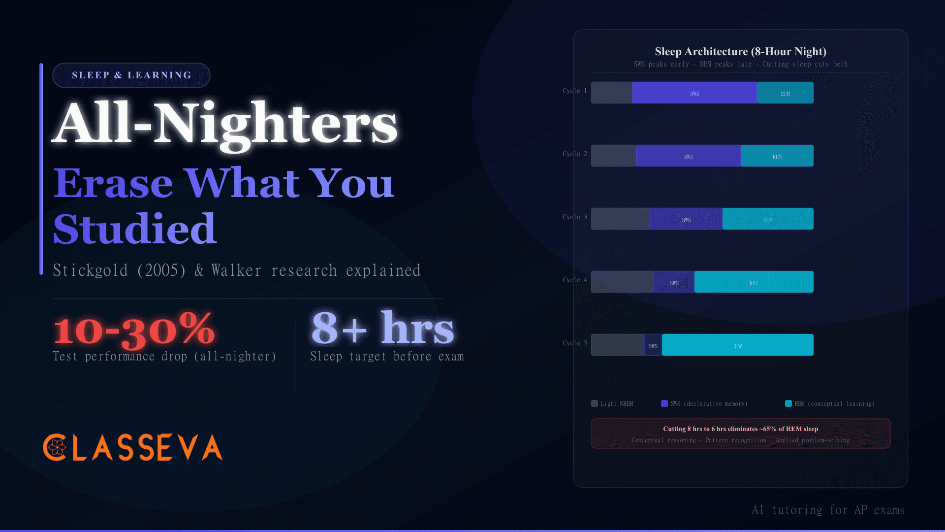 Sleep and Learning: Why All-Nighters Erase What You Studied