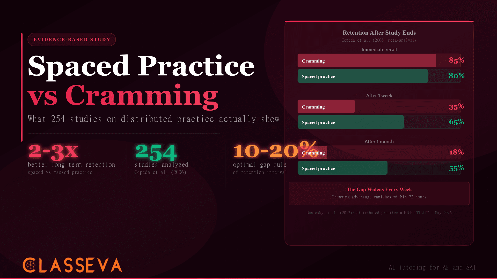 Spaced Practice vs Cramming: What the Research Shows