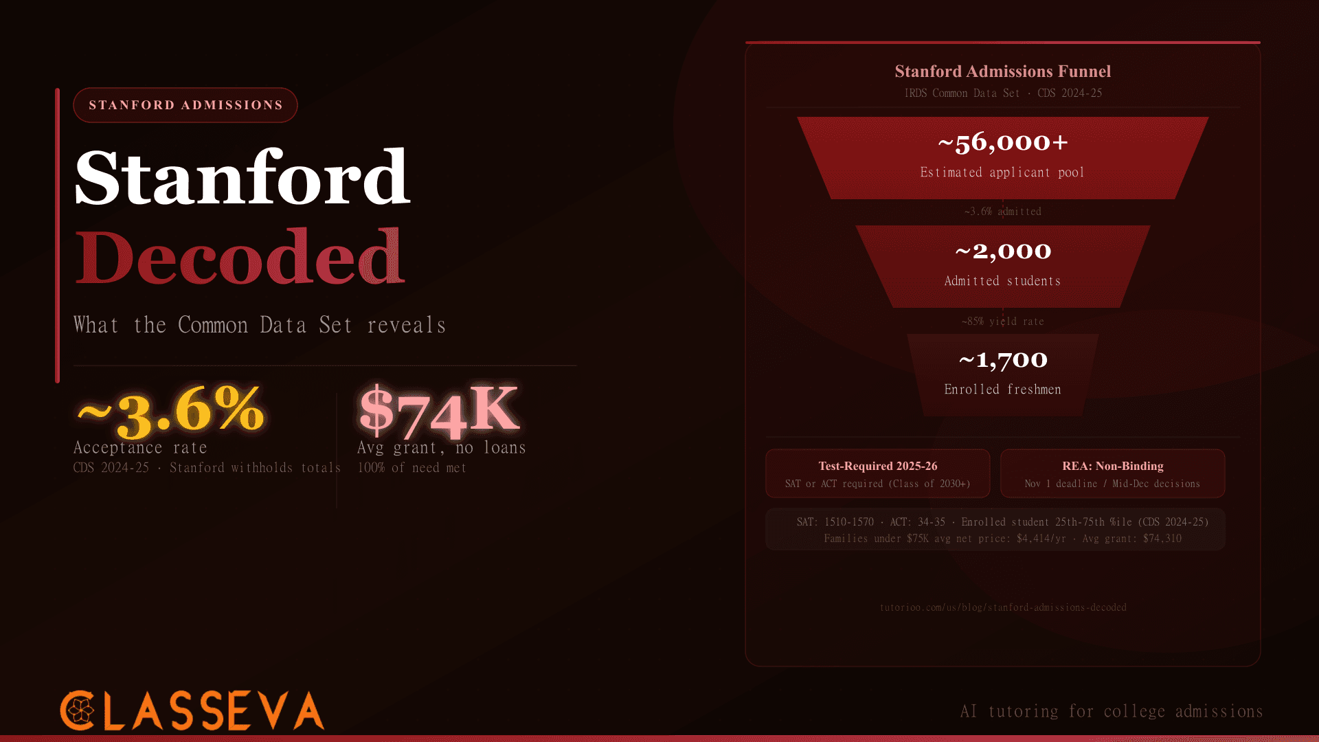 Stanford Admissions Decoded: What the Common Data Set Reveals