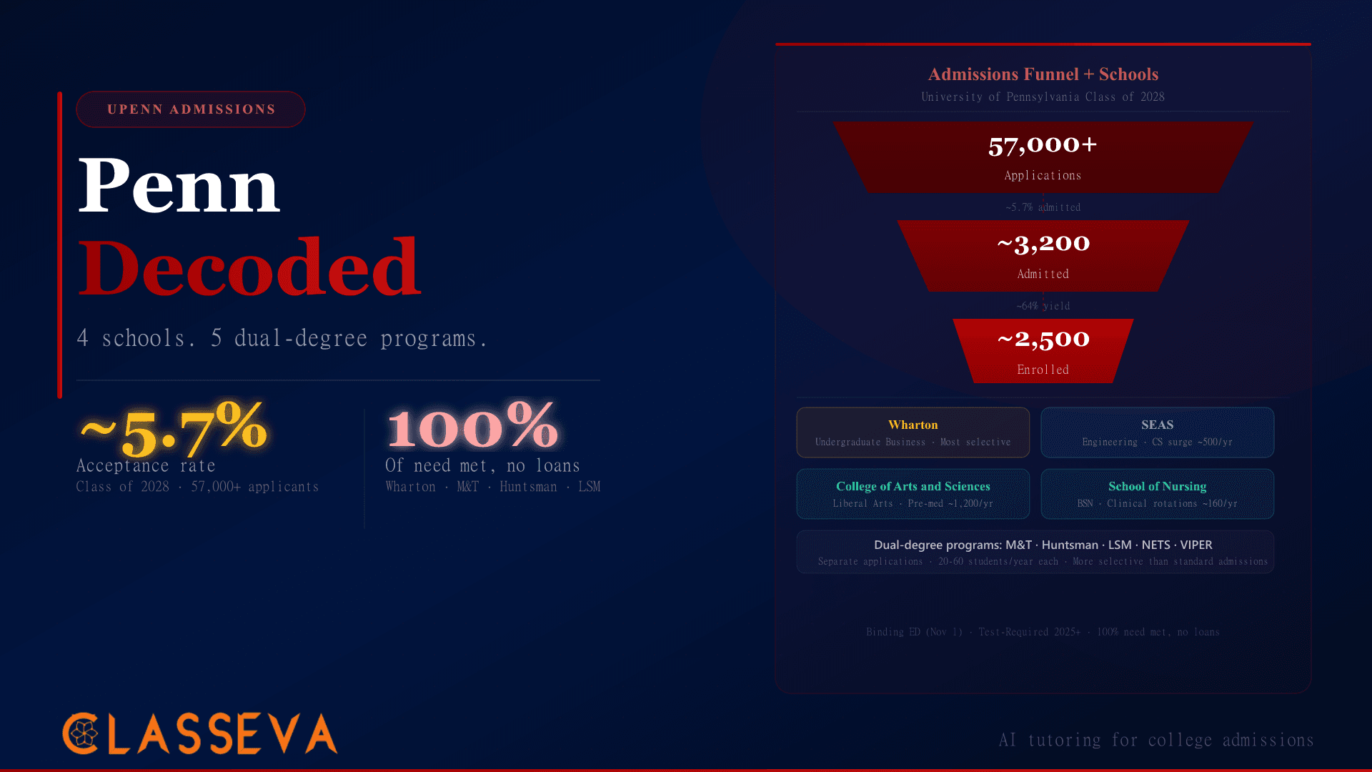 UPenn Admissions Decoded: What the Common Data Set Reveals