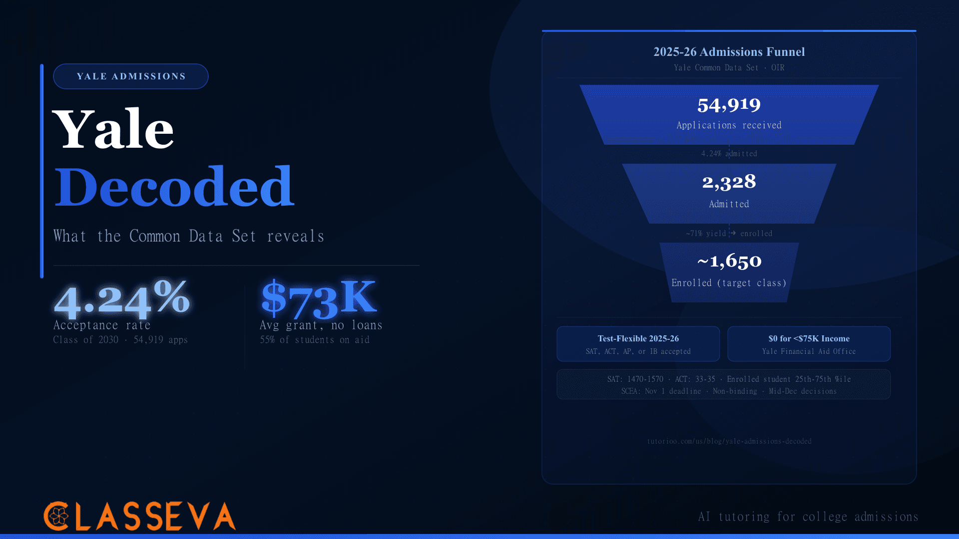 Yale Admissions Decoded: What the Common Data Set Reveals