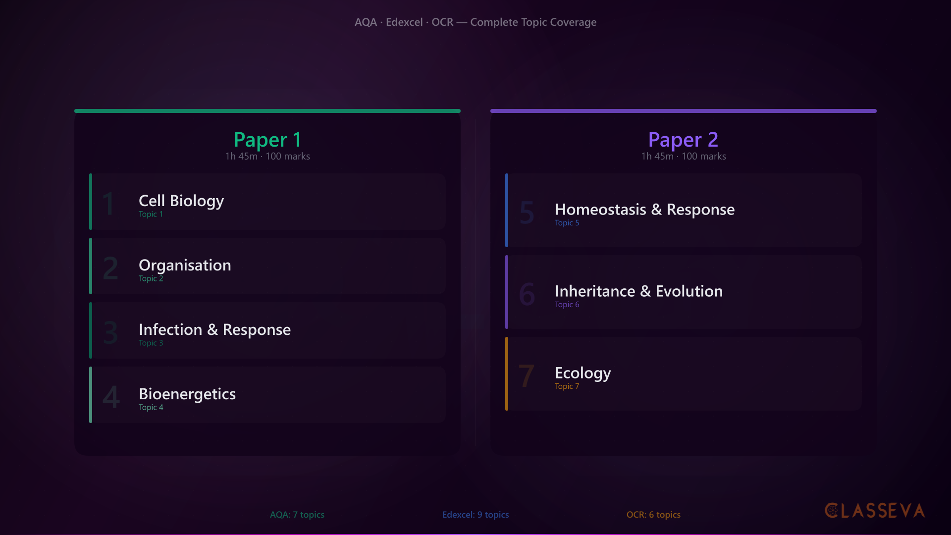 GCSE Biology Topics: Complete List by Board | Classeva