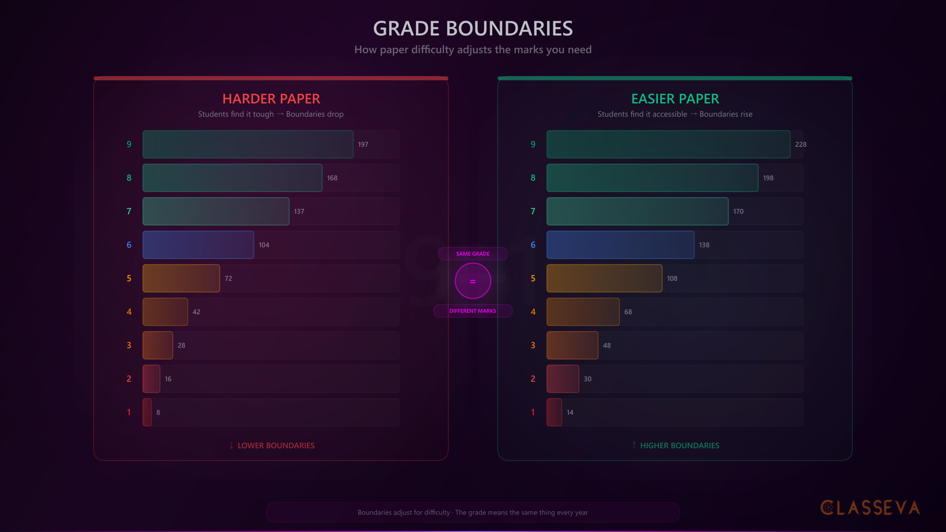 GCSE Grade Boundaries Explained: A Parent's Guide | Classeva