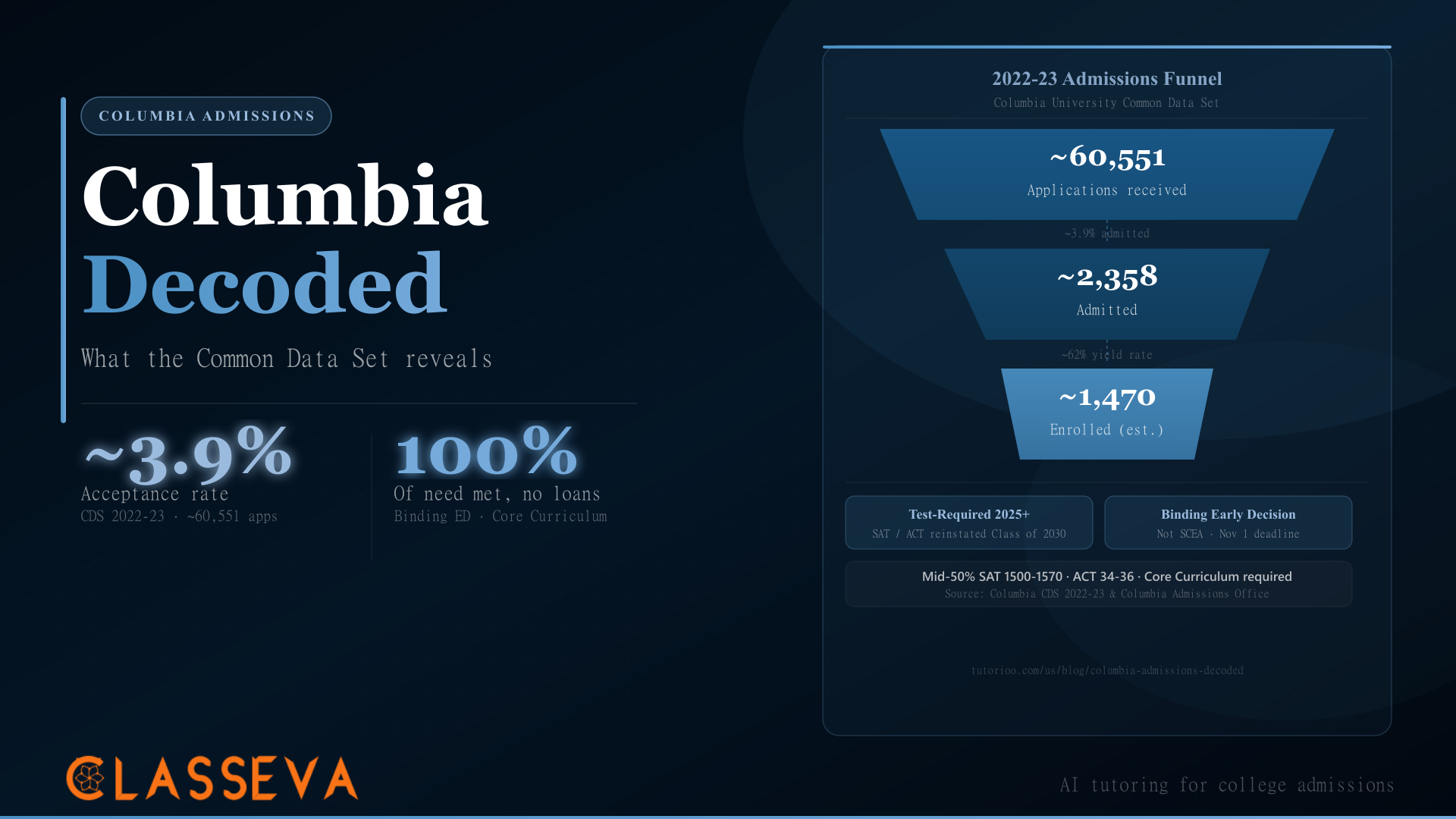 Columbia Admissions Decoded: What the Common Data Set Reveals | Classeva